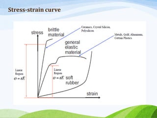 Stress-strain curve
 