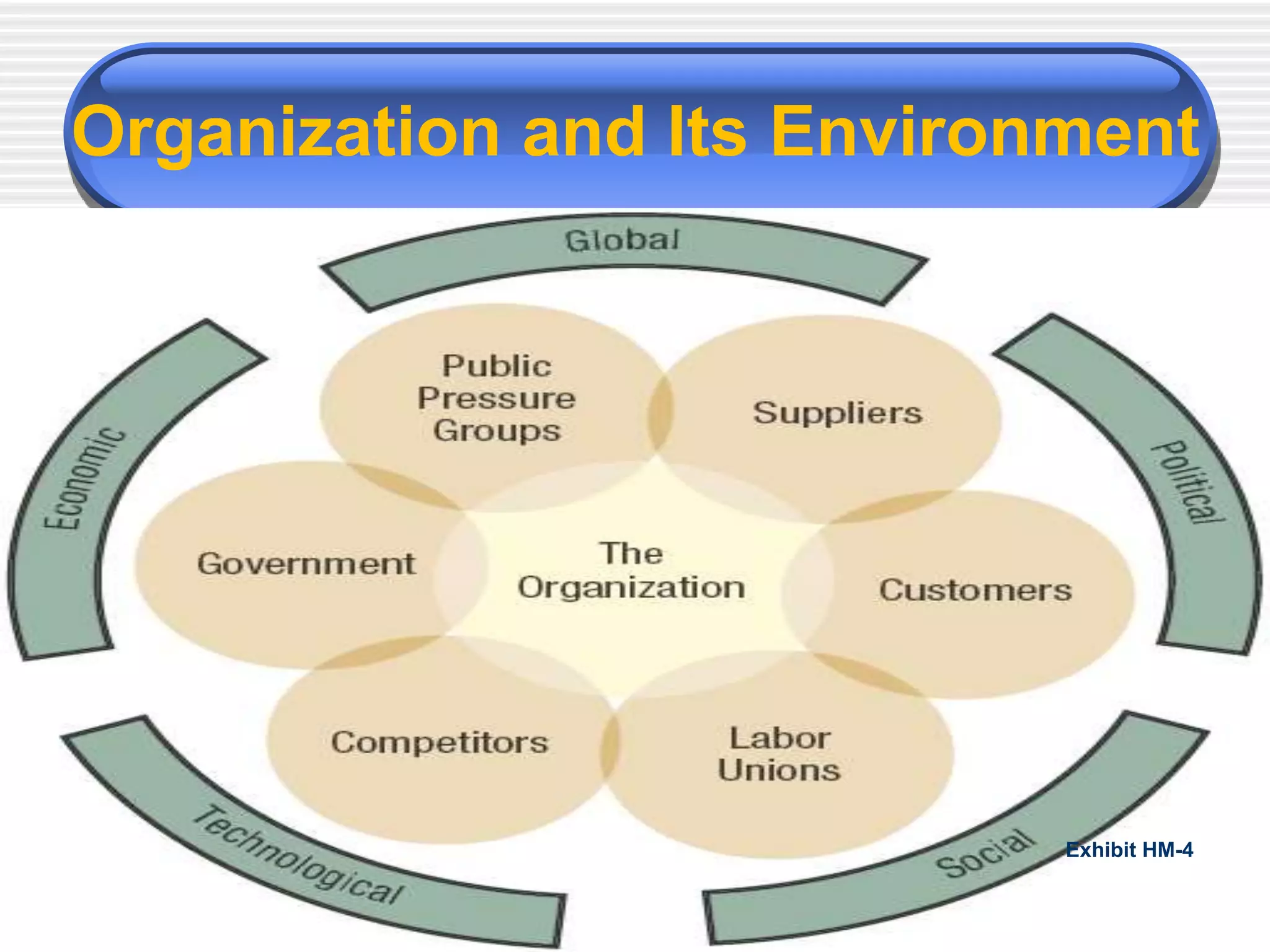 Copyright © 2005
Prentice Hall, Inc.
Organization and Its Environment
Exhibit HM-4
 