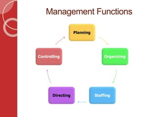 _Fundamentals_of_Management_ Dr. Mukul Burghate.ppt
