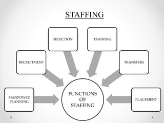 Staffing Roles Fundamentals of management (mba) | PPTX