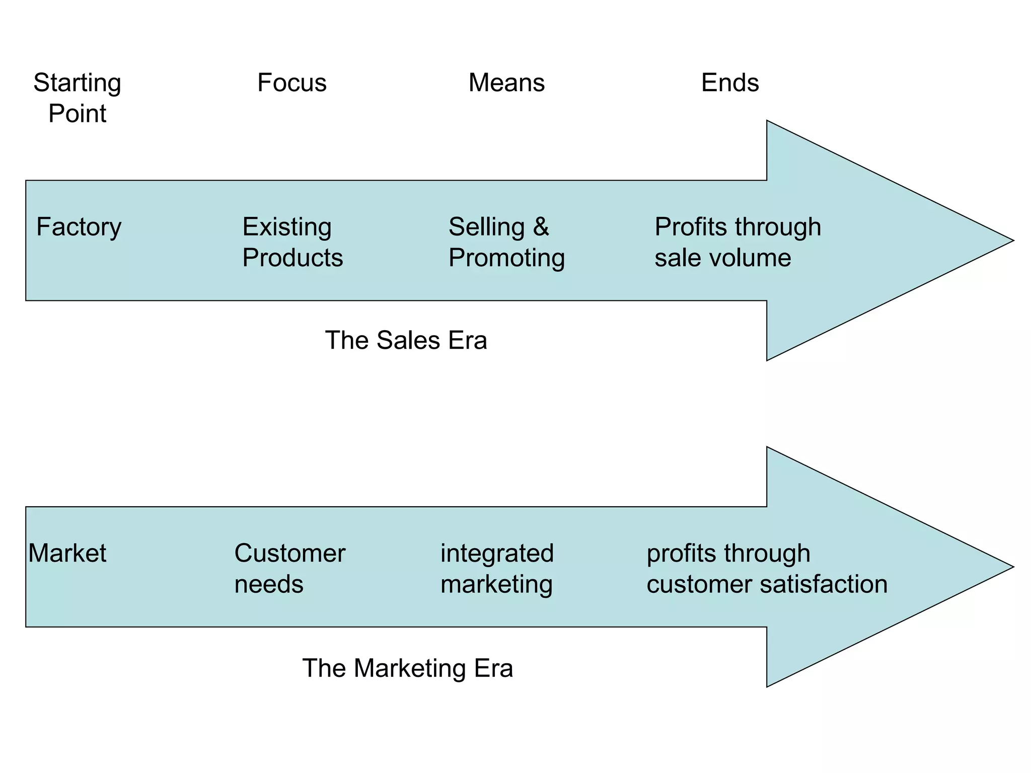 Factory Existing Selling & Profits through Products Promoting sale volume Market Customer integrated profits through needs marketing customer satisfaction The Sales Era The Marketing Era Starting Point Focus Means Ends 