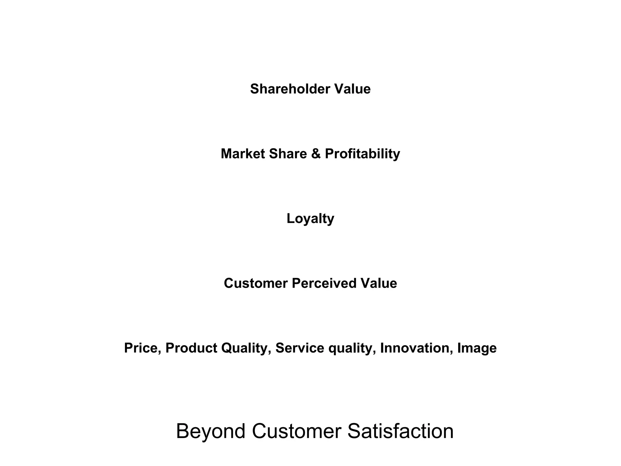 Beyond Customer Satisfaction Price, Product Quality, Service quality, Innovation, Image Customer Perceived Value Loyalty Market Share & Profitability Shareholder Value 