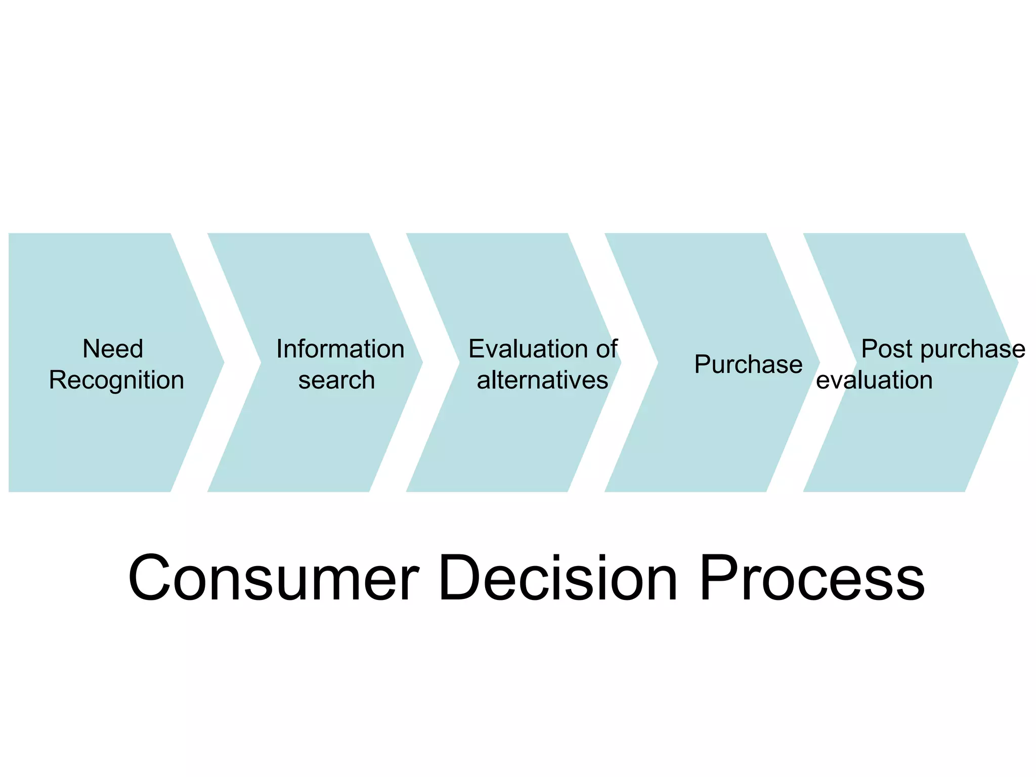 Consumer Decision Process Need  Recognition Information  search Evaluation of alternatives Purchase Post purchase evaluation 