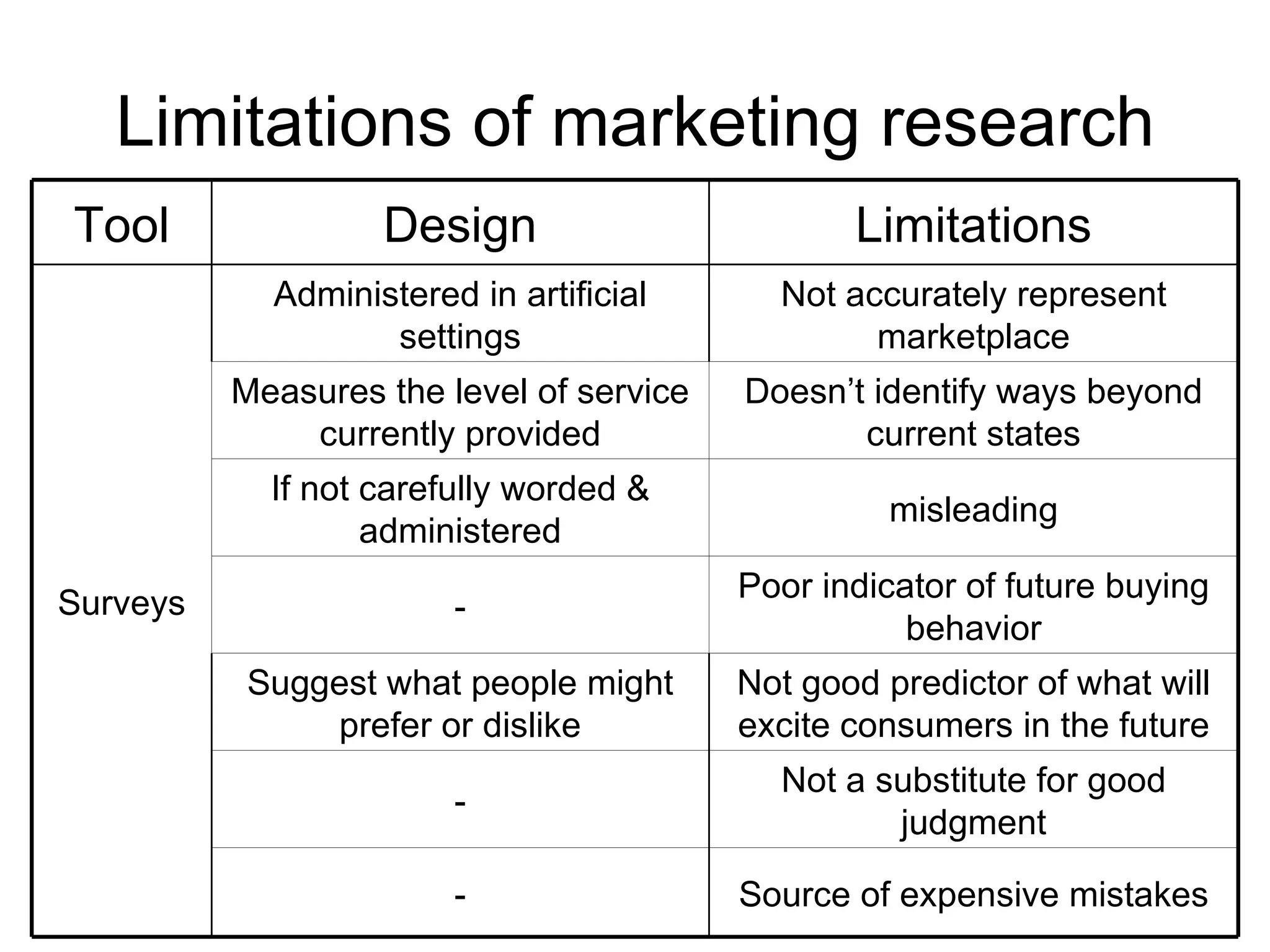 Limitations of marketing research Source of expensive mistakes - Not a substitute for good judgment - misleading If not carefully worded & administered Poor indicator of future buying behavior - Not good predictor of what will excite consumers in the future Suggest what people might prefer or dislike Doesn’t identify ways beyond current states Measures the level of service currently provided Not accurately represent marketplace Administered in artificial settings Surveys Limitations Design Tool 