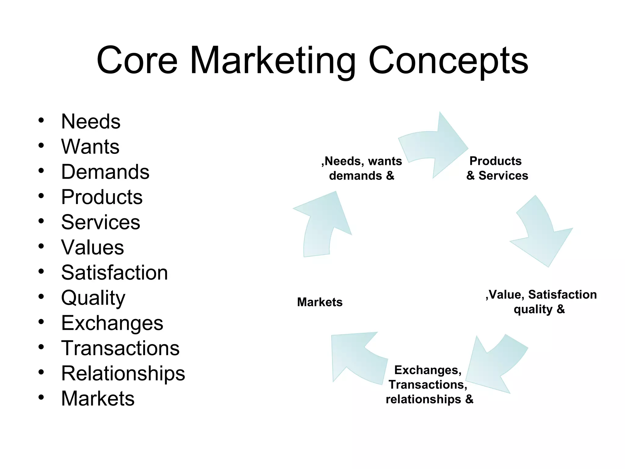 Core Marketing Concepts Needs Wants Demands Products Services Values Satisfaction Quality Exchanges Transactions Relationships Markets Products  & Services Markets Needs, wants, & demands Value, Satisfaction,  & quality Exchanges,  Transactions,  & relationships 