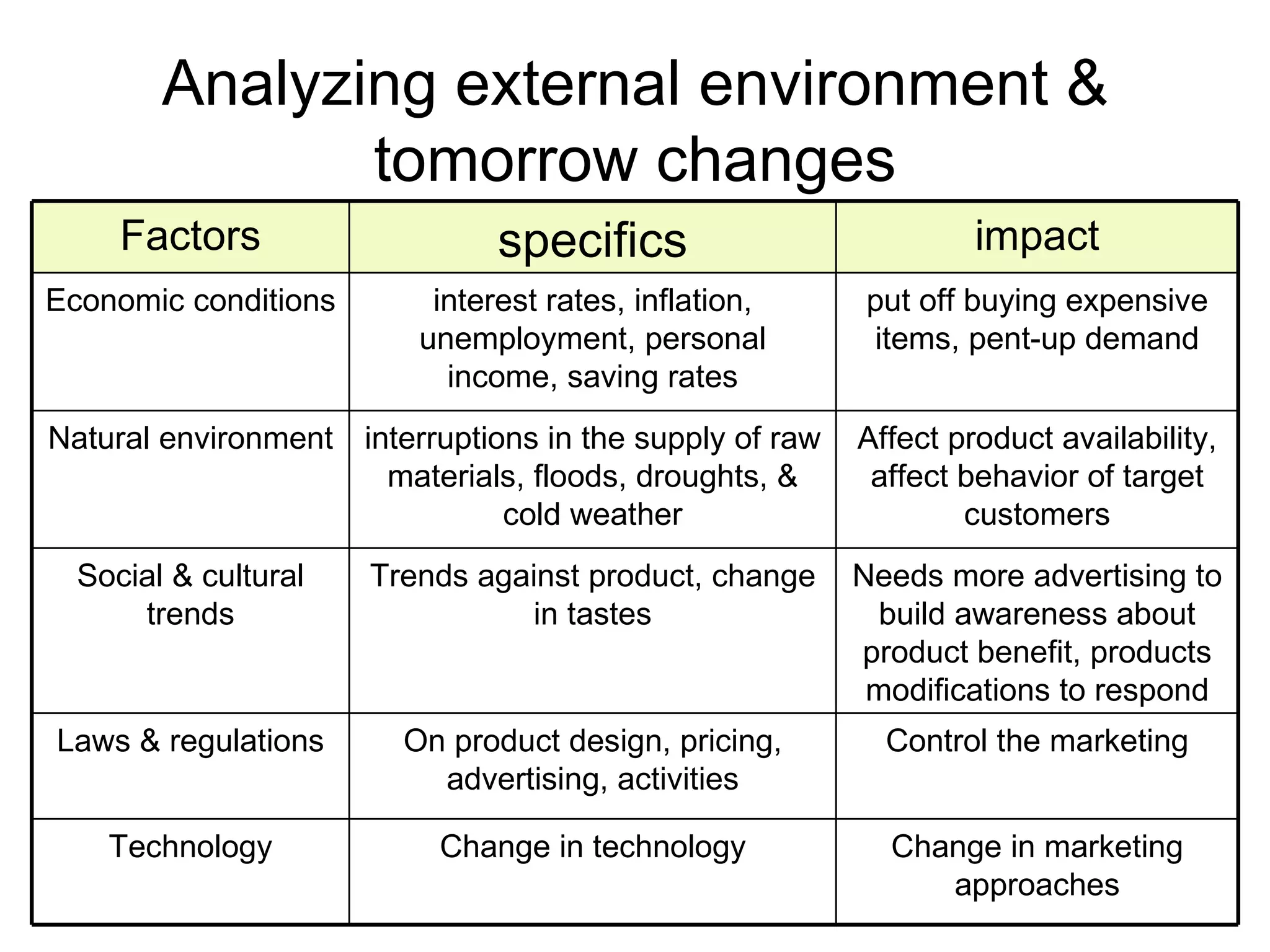 Analyzing external environment & tomorrow changes Change in marketing approaches Change in technology Technology Control the marketing On product design, pricing, advertising, activities Laws & regulations Needs more advertising to build awareness about product benefit, products modifications to respond Trends against product, change in tastes Social & cultural trends Affect product availability, affect behavior of target customers interruptions in the supply of raw materials, floods, droughts, & cold weather Natural environment put off buying expensive items, pent-up demand interest rates, inflation, unemployment, personal income, saving rates Economic conditions impact specifics Factors 