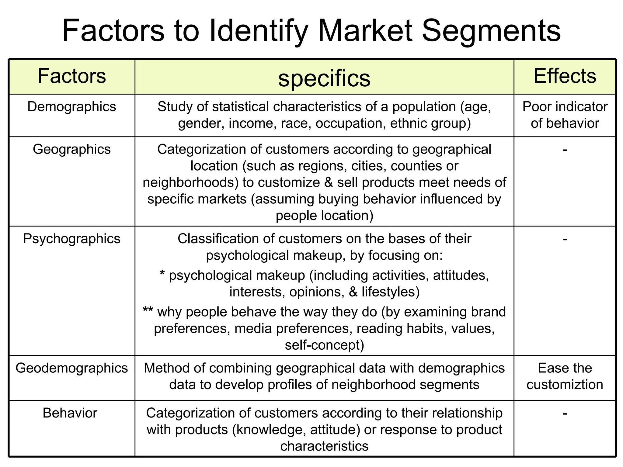 Factors to Identify Market Segments - Categorization of customers according to their relationship with products (knowledge, attitude) or response to product characteristics Behavior  Ease the customiztion Method of combining geographical data with demographics data to develop profiles of neighborhood segments Geodemographics - Classification of customers on the bases of their psychological makeup, by focusing on: *  psychological makeup (including activities, attitudes, interests, opinions, & lifestyles) **  why people behave the way they do (by examining brand preferences, media preferences, reading habits, values, self-concept) Psychographics - Categorization of customers according to geographical location (such as regions, cities, counties or neighborhoods) to customize & sell products meet needs of specific markets (assuming buying behavior influenced by people location) Geographics Poor indicator of behavior Study of statistical characteristics of a population (age, gender, income, race, occupation, ethnic group) Demographics Effects specifics Factors 