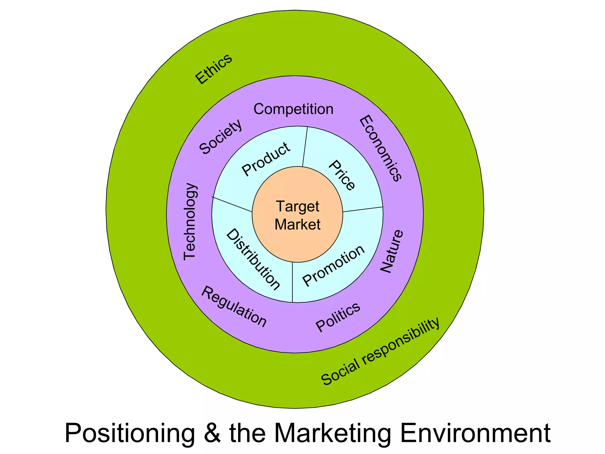 Positioning & the Marketing Environment Target Market Ethics Social responsibility Society Technology Politics Regulation Nature Economics Competition Distribution Price Promotion Product 