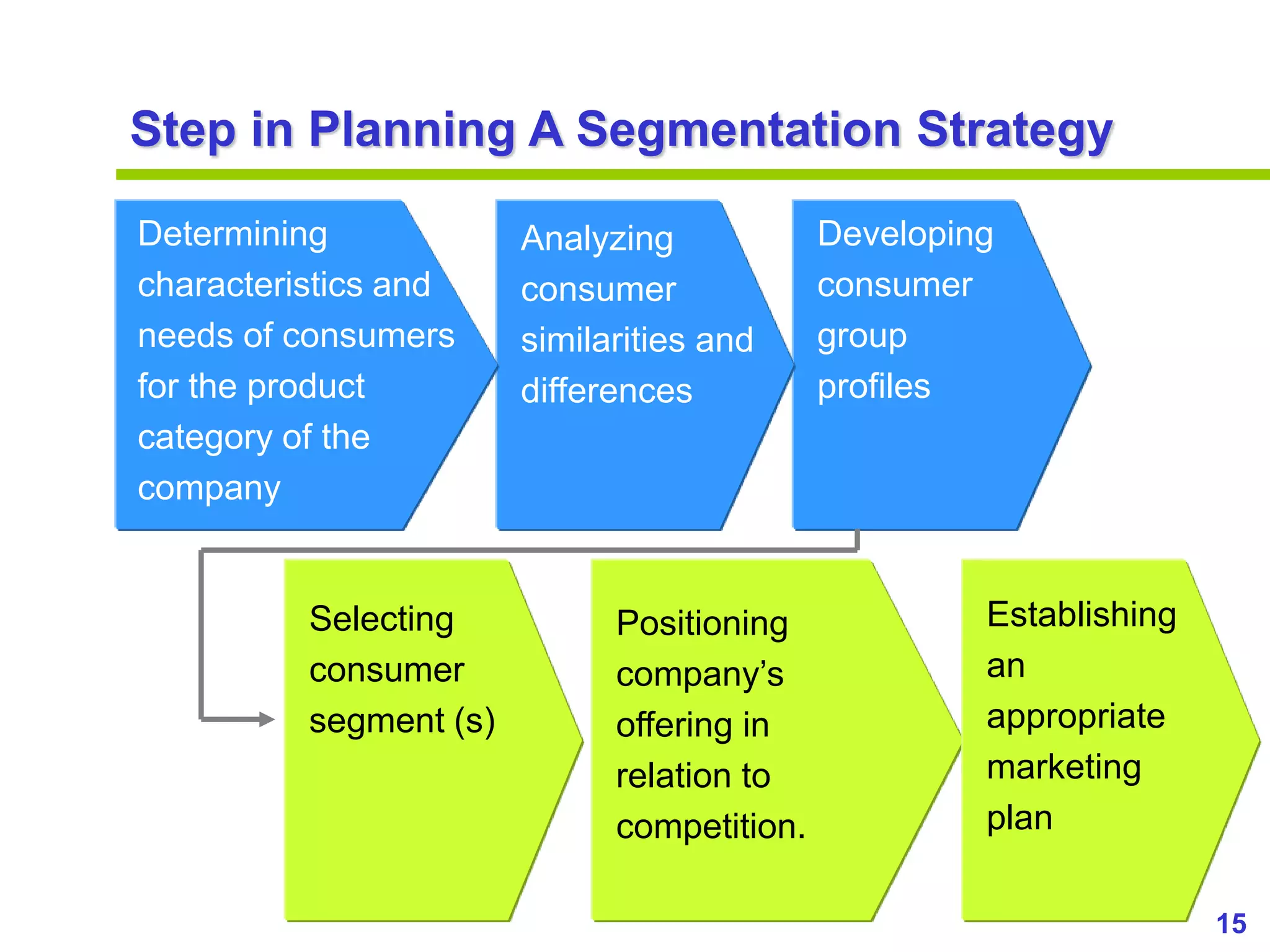 15
www.studyMarketing.org
Step in Planning A Segmentation Strategy
Determining
characteristics and
needs of consumers
for the product
category of the
company
Analyzing
consumer
similarities and
differences
Developing
consumer
group
profiles
Selecting
consumer
segment (s)
Positioning
company’s
offering in
relation to
competition.
Establishing
an
appropriate
marketing
plan
 