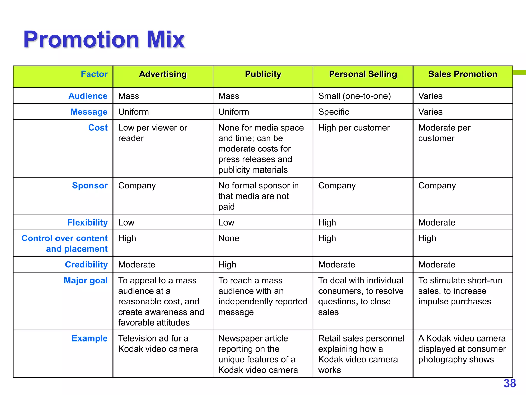 38
www.studyMarketing.org
Promotion Mix
Factor Advertising Publicity Personal Selling Sales Promotion
Audience Mass Mass Small (one-to-one) Varies
Message Uniform Uniform Specific Varies
Cost Low per viewer or
reader
None for media space
and time; can be
moderate costs for
press releases and
publicity materials
High per customer Moderate per
customer
Sponsor Company No formal sponsor in
that media are not
paid
Company Company
Flexibility Low Low High Moderate
Control over content
and placement
High None High High
Credibility Moderate High Moderate Moderate
Major goal To appeal to a mass
audience at a
reasonable cost, and
create awareness and
favorable attitudes
To reach a mass
audience with an
independently reported
message
To deal with individual
consumers, to resolve
questions, to close
sales
To stimulate short-run
sales, to increase
impulse purchases
Example Television ad for a
Kodak video camera
Newspaper article
reporting on the
unique features of a
Kodak video camera
Retail sales personnel
explaining how a
Kodak video camera
works
A Kodak video camera
displayed at consumer
photography shows
 