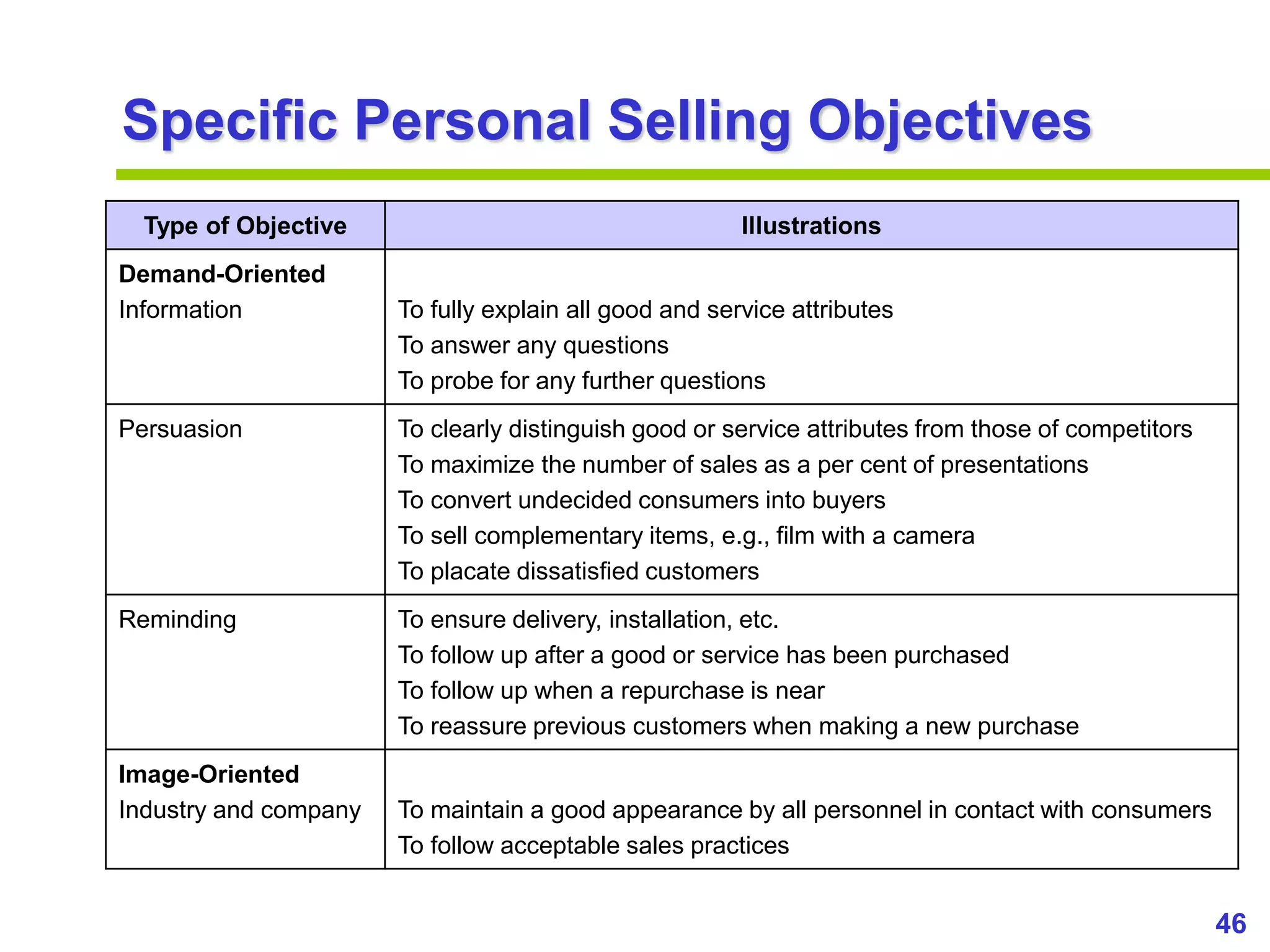 46
www.studyMarketing.org
Specific Personal Selling Objectives
Type of Objective Illustrations
Demand-Oriented
Information To fully explain all good and service attributes
To answer any questions
To probe for any further questions
Persuasion To clearly distinguish good or service attributes from those of competitors
To maximize the number of sales as a per cent of presentations
To convert undecided consumers into buyers
To sell complementary items, e.g., film with a camera
To placate dissatisfied customers
Reminding To ensure delivery, installation, etc.
To follow up after a good or service has been purchased
To follow up when a repurchase is near
To reassure previous customers when making a new purchase
Image-Oriented
Industry and company To maintain a good appearance by all personnel in contact with consumers
To follow acceptable sales practices
 