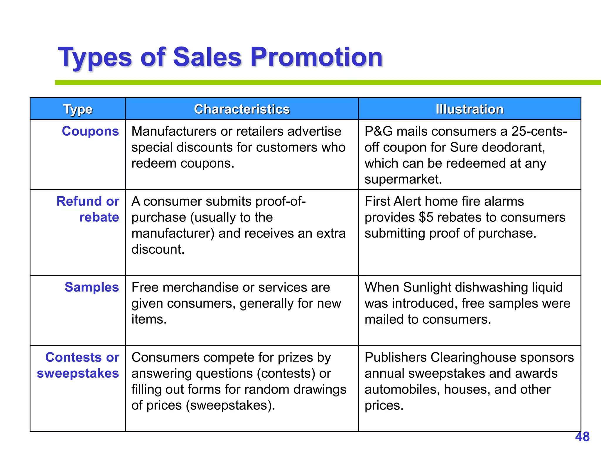 48
www.studyMarketing.org
Types of Sales Promotion
Type Characteristics Illustration
Coupons Manufacturers or retailers advertise
special discounts for customers who
redeem coupons.
P&G mails consumers a 25-cents-
off coupon for Sure deodorant,
which can be redeemed at any
supermarket.
Refund or
rebate
A consumer submits proof-of-
purchase (usually to the
manufacturer) and receives an extra
discount.
First Alert home fire alarms
provides $5 rebates to consumers
submitting proof of purchase.
Samples Free merchandise or services are
given consumers, generally for new
items.
When Sunlight dishwashing liquid
was introduced, free samples were
mailed to consumers.
Contests or
sweepstakes
Consumers compete for prizes by
answering questions (contests) or
filling out forms for random drawings
of prices (sweepstakes).
Publishers Clearinghouse sponsors
annual sweepstakes and awards
automobiles, houses, and other
prices.
 