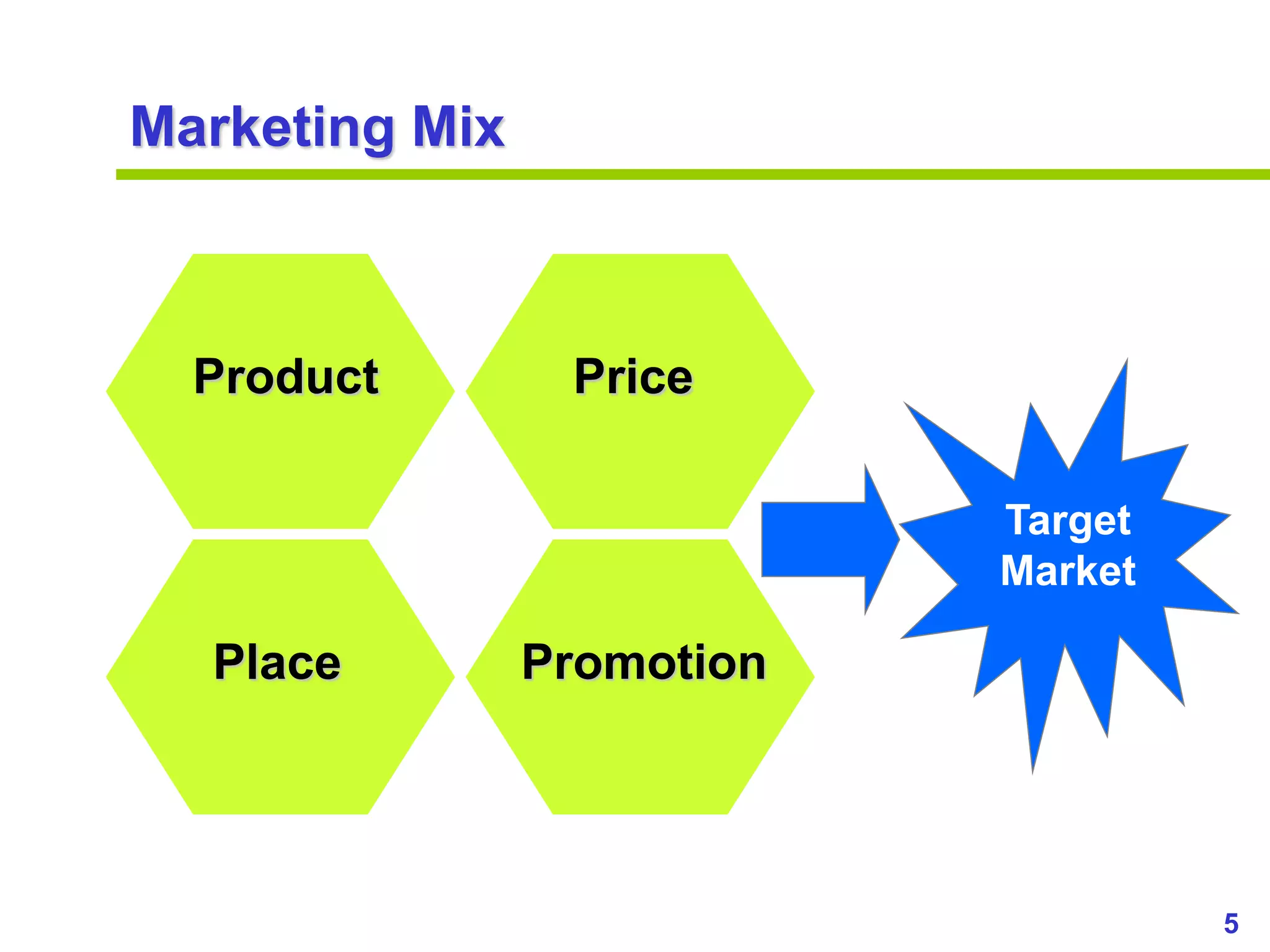 5
www.studyMarketing.org
Marketing Mix
Product Price
Place Promotion
Target
Market
 