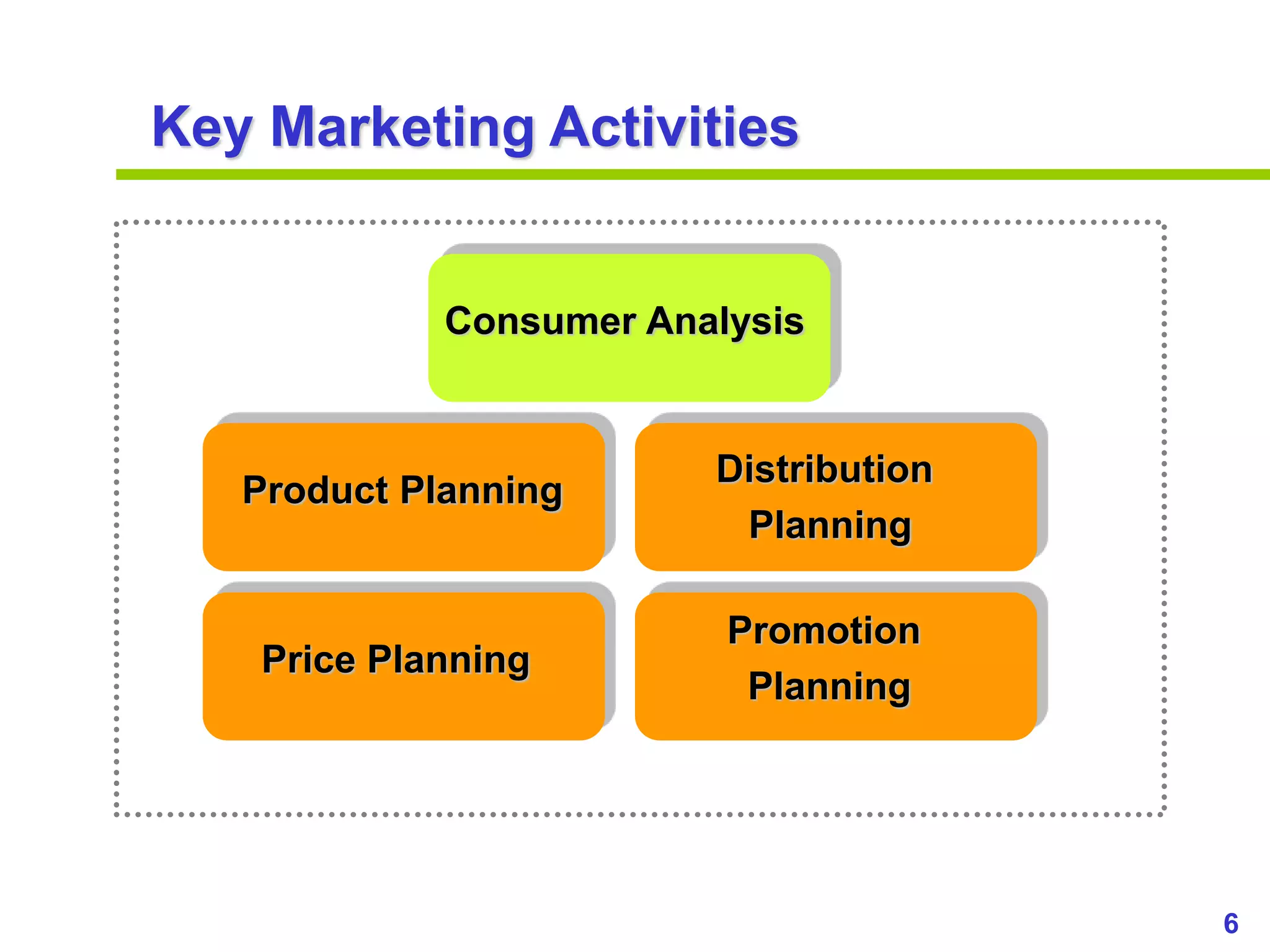 6
www.studyMarketing.org
Key Marketing Activities
Consumer Analysis
Product Planning
Price Planning
Distribution
Planning
Promotion
Planning
 