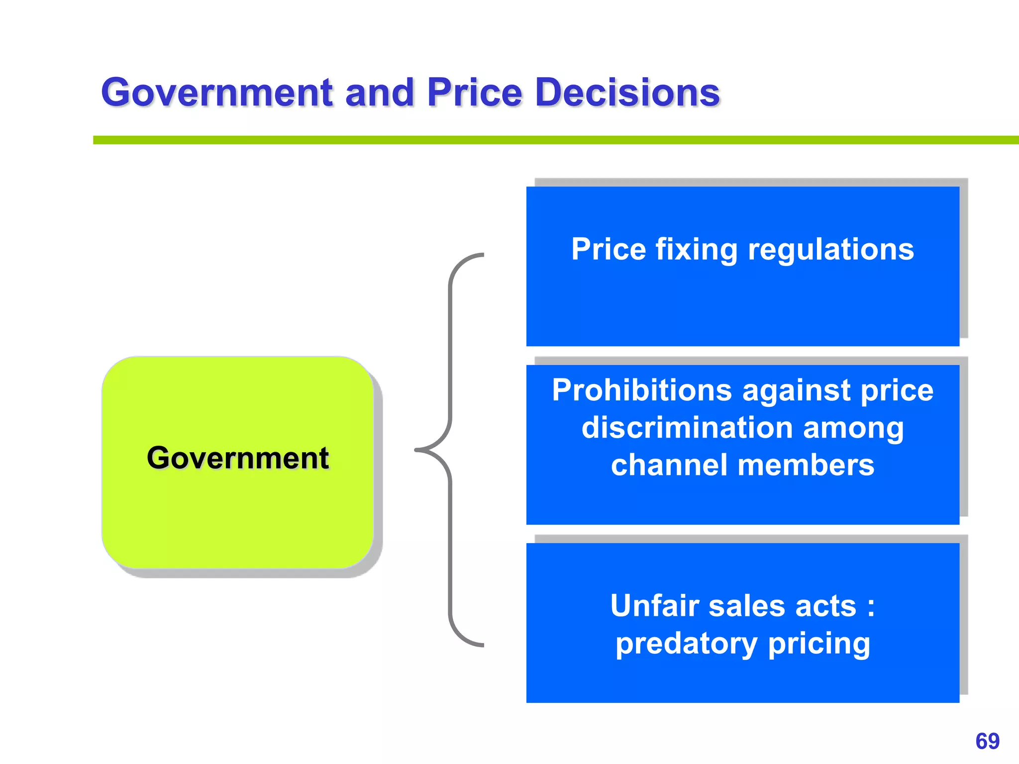69
www.studyMarketing.org
Government and Price Decisions
Government
Price fixing regulations
Prohibitions against price
discrimination among
channel members
Unfair sales acts :
predatory pricing
 