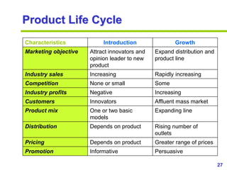 27
www.studyMarketing.org
Product Life Cycle
Characteristics Introduction Growth
Marketing objective Attract innovators an...