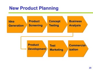29
www.studyMarketing.org
New Product Planning
Idea
Generation
Product
Screening
Concept
Testing
Business
Analysis
Product...