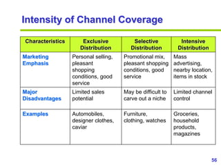 56
www.studyMarketing.org
Intensity of Channel Coverage
Characteristics Exclusive
Distribution
Selective
Distribution
Inte...