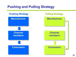 58
www.studyMarketing.org
Pushing and Pulling Strategy
Manufacturer
Channel
members
Consumers
Manufacturer
Channel
members...