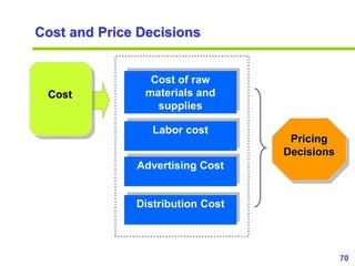 70
www.studyMarketing.org
Cost and Price Decisions
Cost
Cost of raw
materials and
supplies
Labor cost
Advertising Cost
Dis...