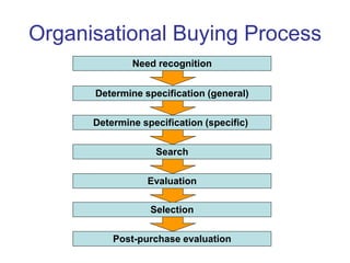 Organisational Buying Process
Need recognition
Determine specification (general)
Determine specification (specific)
Search
Evaluation
Selection
Post-purchase evaluation
 