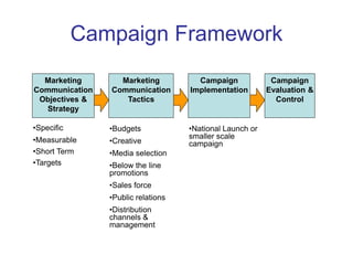 Campaign Framework
Marketing
Communication
Objectives &
Strategy
Marketing
Communication
Tactics
Campaign
Implementation
Campaign
Evaluation &
Control
•Specific
•Measurable
•Short Term
•Targets
•Budgets
•Creative
•Media selection
•Below the line
promotions
•Sales force
•Public relations
•Distribution
channels &
management
•National Launch or
smaller scale
campaign
 