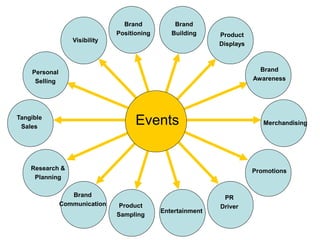 Brand
Building
Events
Product
Displays
Brand
Awareness
Merchandising
Promotions
PR
Driver
Entertainment
Brand
Building
Brand
Positioning
Visibility
Personal
Selling
Tangible
Sales
Research &
Planning
Brand
Communication Product
Sampling
 