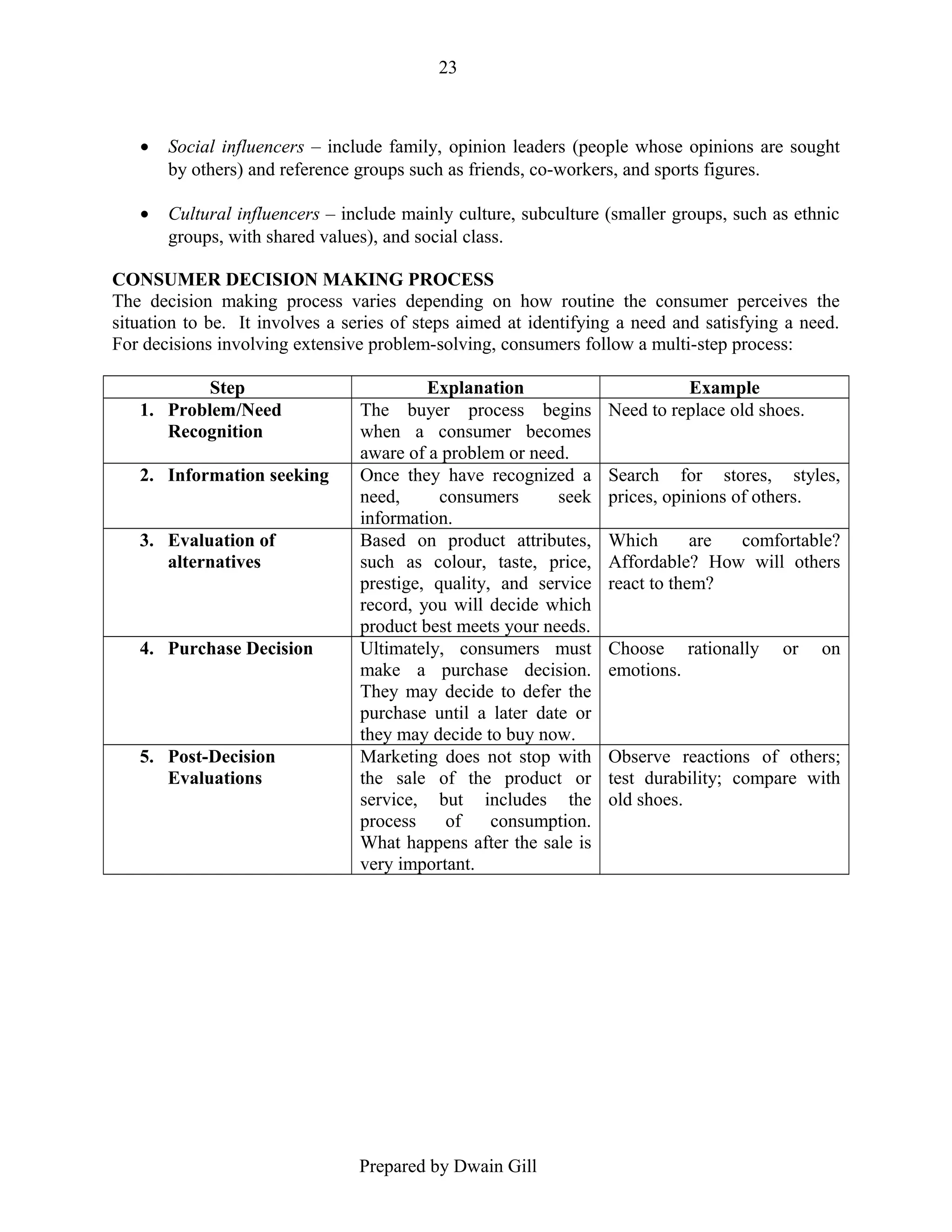 23

•

Social influencers – include family, opinion leaders (people whose opinions are sought
by others) and reference groups such as friends, co-workers, and sports figures.

•

Cultural influencers – include mainly culture, subculture (smaller groups, such as ethnic
groups, with shared values), and social class.

CONSUMER DECISION MAKING PROCESS
The decision making process varies depending on how routine the consumer perceives the
situation to be. It involves a series of steps aimed at identifying a need and satisfying a need.
For decisions involving extensive problem-solving, consumers follow a multi-step process:
Step
1. Problem/Need
Recognition
2. Information seeking
3. Evaluation of
alternatives

4. Purchase Decision

5. Post-Decision
Evaluations

Explanation
The buyer process begins
when a consumer becomes
aware of a problem or need.
Once they have recognized a
need,
consumers
seek
information.
Based on product attributes,
such as colour, taste, price,
prestige, quality, and service
record, you will decide which
product best meets your needs.
Ultimately, consumers must
make a purchase decision.
They may decide to defer the
purchase until a later date or
they may decide to buy now.
Marketing does not stop with
the sale of the product or
service, but includes the
process
of
consumption.
What happens after the sale is
very important.

Prepared by Dwain Gill

Example
Need to replace old shoes.
Search for stores, styles,
prices, opinions of others.
Which
are
comfortable?
Affordable? How will others
react to them?
Choose rationally
emotions.

or

on

Observe reactions of others;
test durability; compare with
old shoes.

 