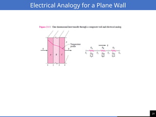29
Electrical Analogy for a Plane Wall
 