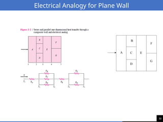 30
Electrical Analogy for Plane Wall
A C
B
D
E
F
G
 