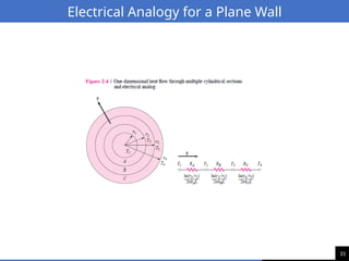 31
Electrical Analogy for a Plane Wall
 