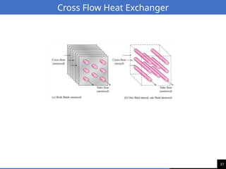 37
Cross Flow Heat Exchanger
 