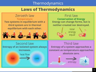 41
Thermodynamics
 