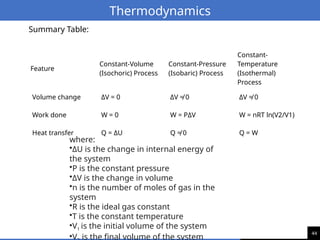 44
Thermodynamics
Feature
Constant-Volume
(Isochoric) Process
Constant-Pressure
(Isobaric) Process
Constant-
Temperature
(Isothermal)
Process
Volume change ΔV = 0 ΔV ≠ 0 ΔV ≠ 0
Work done W = 0 W = PΔV W = nRT ln(V2/V1)
Heat transfer Q = ΔU Q ≠ 0 Q = W
where:
•ΔU is the change in internal energy of
the system
•P is the constant pressure
•ΔV is the change in volume
•n is the number of moles of gas in the
system
•R is the ideal gas constant
•T is the constant temperature
•V1 is the initial volume of the system
•V is the final volume of the system
Summary Table:
 
