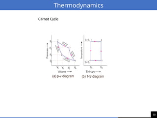 50
Thermodynamics
Carnot Cycle
 