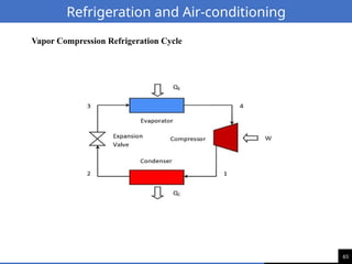 65
Refrigeration and Air-conditioning
Vapor Compression Refrigeration Cycle
 