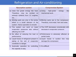 67
Refrigeration and Air-conditioning
 