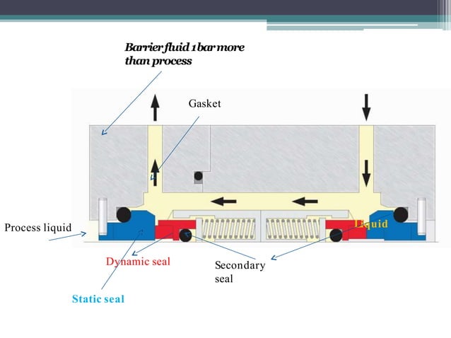 Fundamentals of mechanical seals | PPTX | Physics | Science