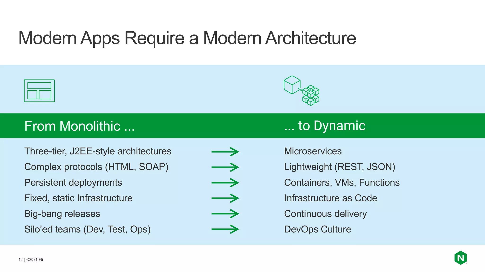 | ©2021 F5
12
Modern Apps Require a Modern Architecture
FROM MONOLITHIC ...
... to Dynamic
Three-tier, J2EE-style architectures
Complex protocols (HTML, SOAP)
Persistent deployments
Fixed, static Infrastructure
Big-bang releases
Silo’ed teams (Dev, Test, Ops)
Microservices
Lightweight (REST, JSON)
Containers, VMs, Functions
Infrastructure as Code
Continuous delivery
DevOps Culture
From Monolithic ...
 