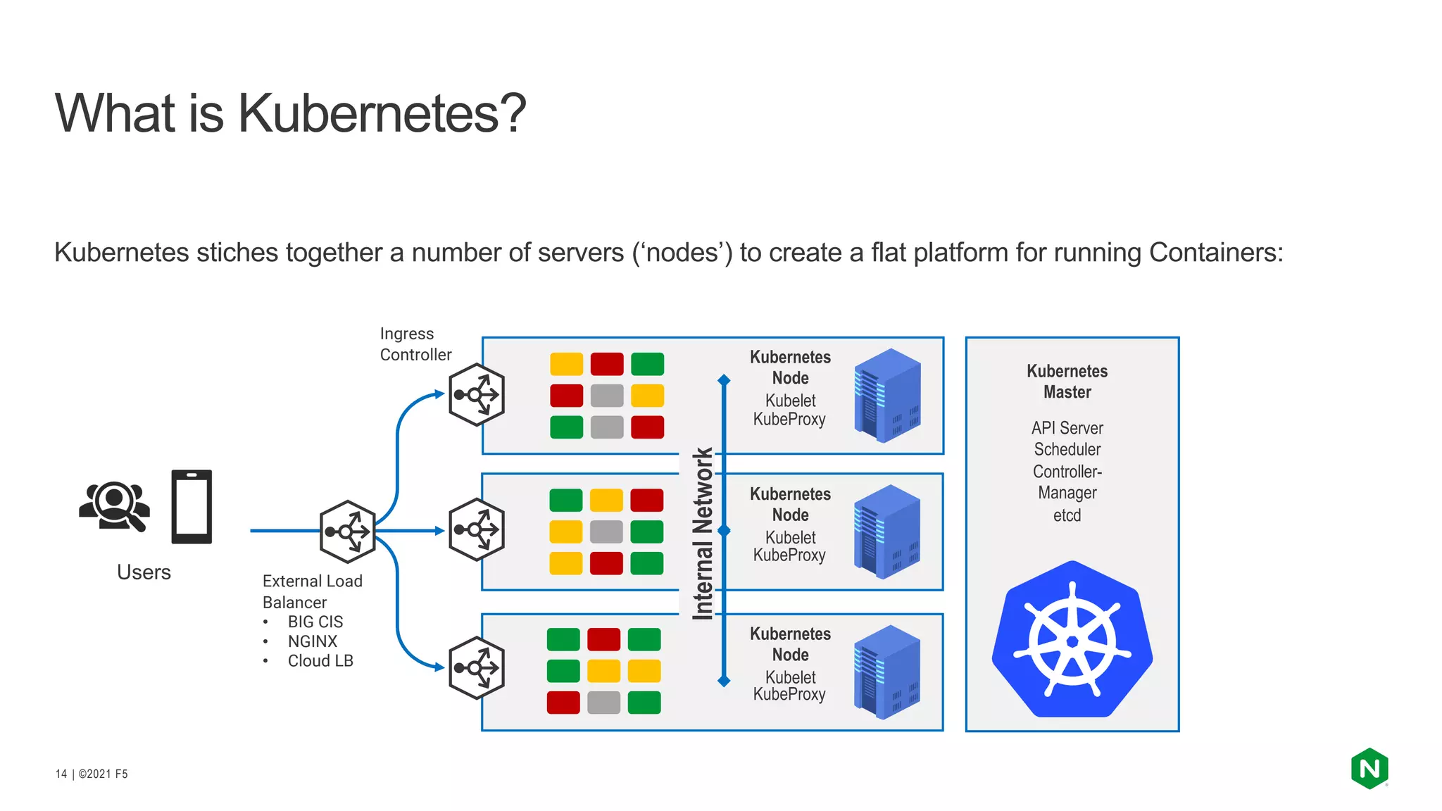 | ©2021 F5
14
Kubernetes stiches together a number of servers (‘nodes’) to create a flat platform for running Containers:
What is Kubernetes?
Kubernetes
Master
API Server
Scheduler
Controller-
Manager
etcd
Kubernetes
Node
Kubelet
Kubernetes
Node
Kubelet
Kubernetes
Node
Kubelet
Ingress
Controller
Internal
Network
KubeProxy
KubeProxy
KubeProxy
External Load
Balancer
• BIG CIS
• NGINX
• Cloud LB
Users
 