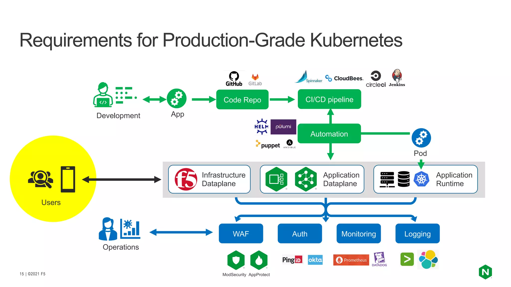 | ©2021 F5
15
Requirements for Production-Grade Kubernetes
Development
Operations
Infrastructure
Dataplane
Application
Dataplane
Application
Runtime
App
Code Repo CI/CD pipeline
Automation
Pod
ModSecurity AppProtect
Auth Monitoring Logging
WAF
Users
 