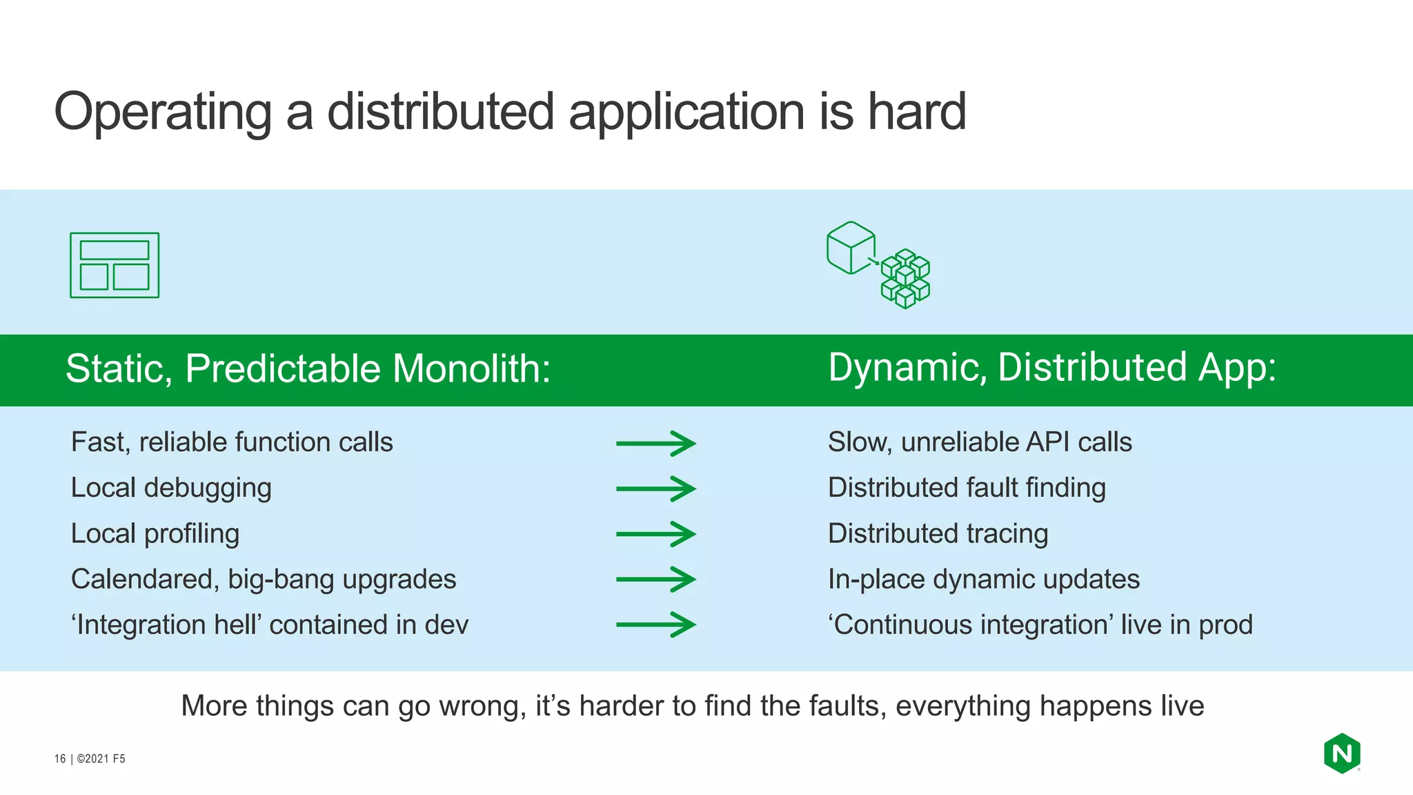 | ©2021 F5
16
Operating a distributed application is hard
STATIC, PREDICTABLE MONOLITH:
Dynamic, Distributed App:
Fast, reliable function calls
Local debugging
Local profiling
Calendared, big-bang upgrades
‘Integration hell’ contained in dev
Slow, unreliable API calls
Distributed fault finding
Distributed tracing
In-place dynamic updates
‘Continuous integration’ live in prod
More things can go wrong, it’s harder to find the faults, everything happens live
Static, Predictable Monolith:
 