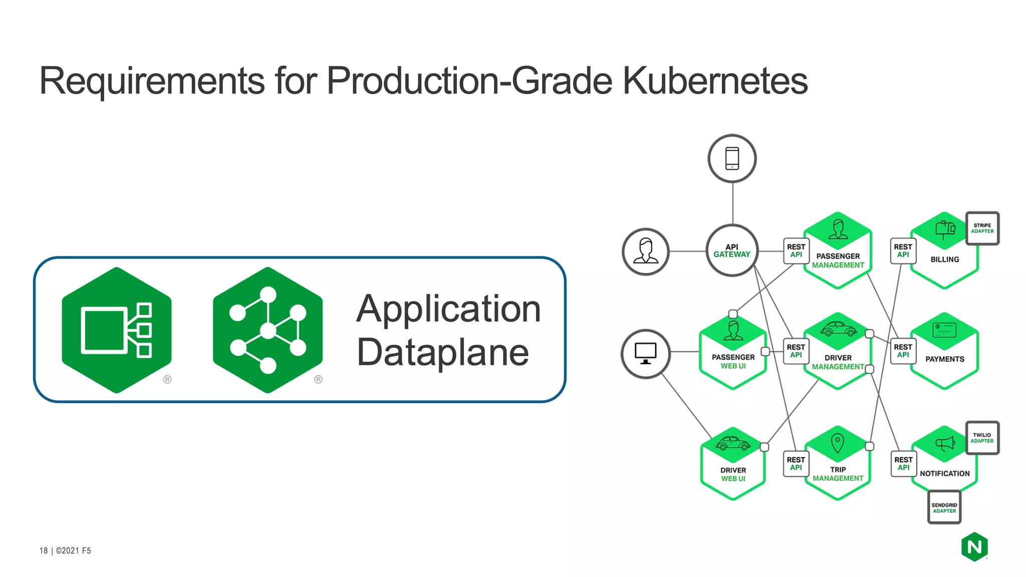 | ©2021 F5
18
Requirements for Production-Grade Kubernetes
 