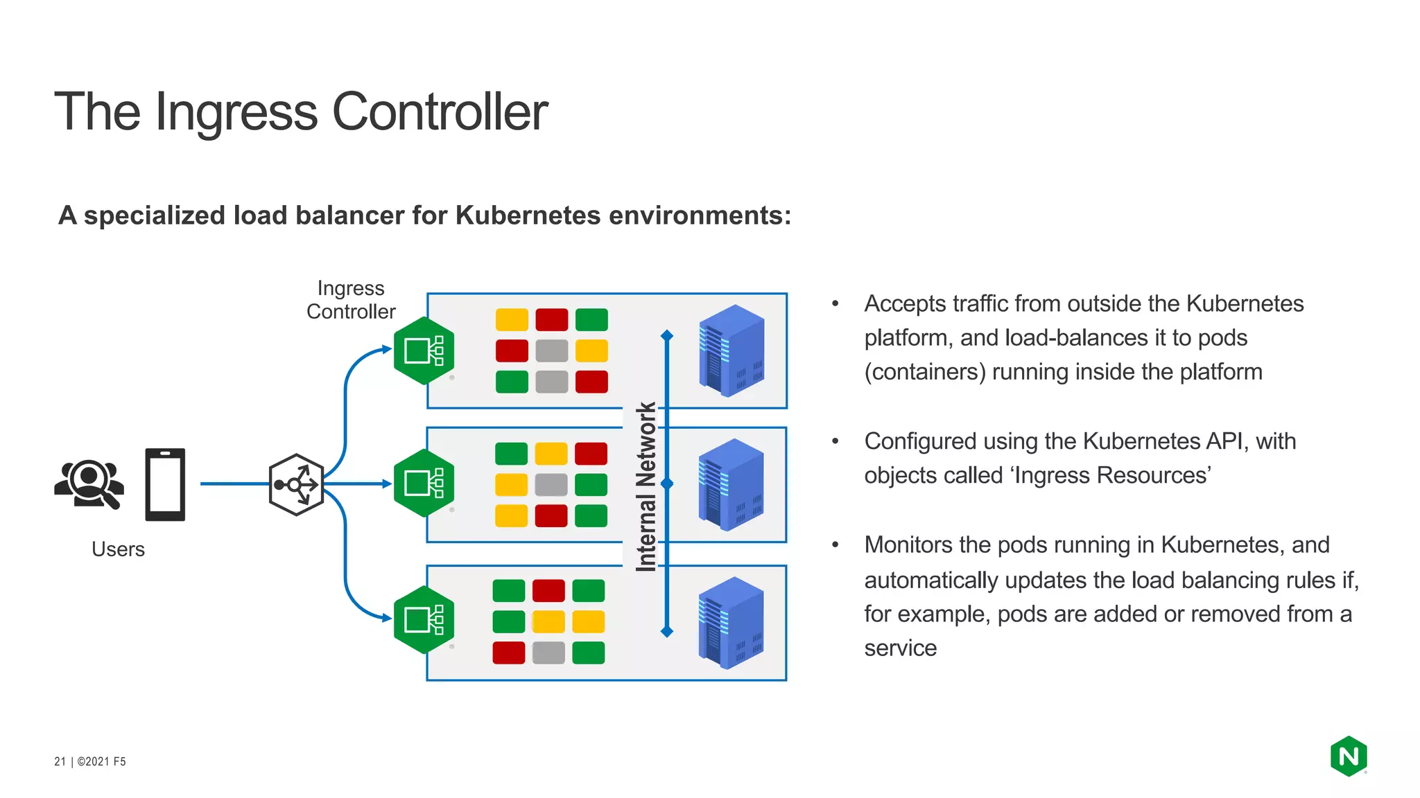 | ©2021 F5
21
• Accepts traffic from outside the Kubernetes
platform, and load-balances it to pods
(containers) running inside the platform
• Configured using the Kubernetes API, with
objects called ‘Ingress Resources’
• Monitors the pods running in Kubernetes, and
automatically updates the load balancing rules if,
for example, pods are added or removed from a
service
The Ingress Controller
Internal
Network
Users
Ingress
Controller
A specialized load balancer for Kubernetes environments:
 