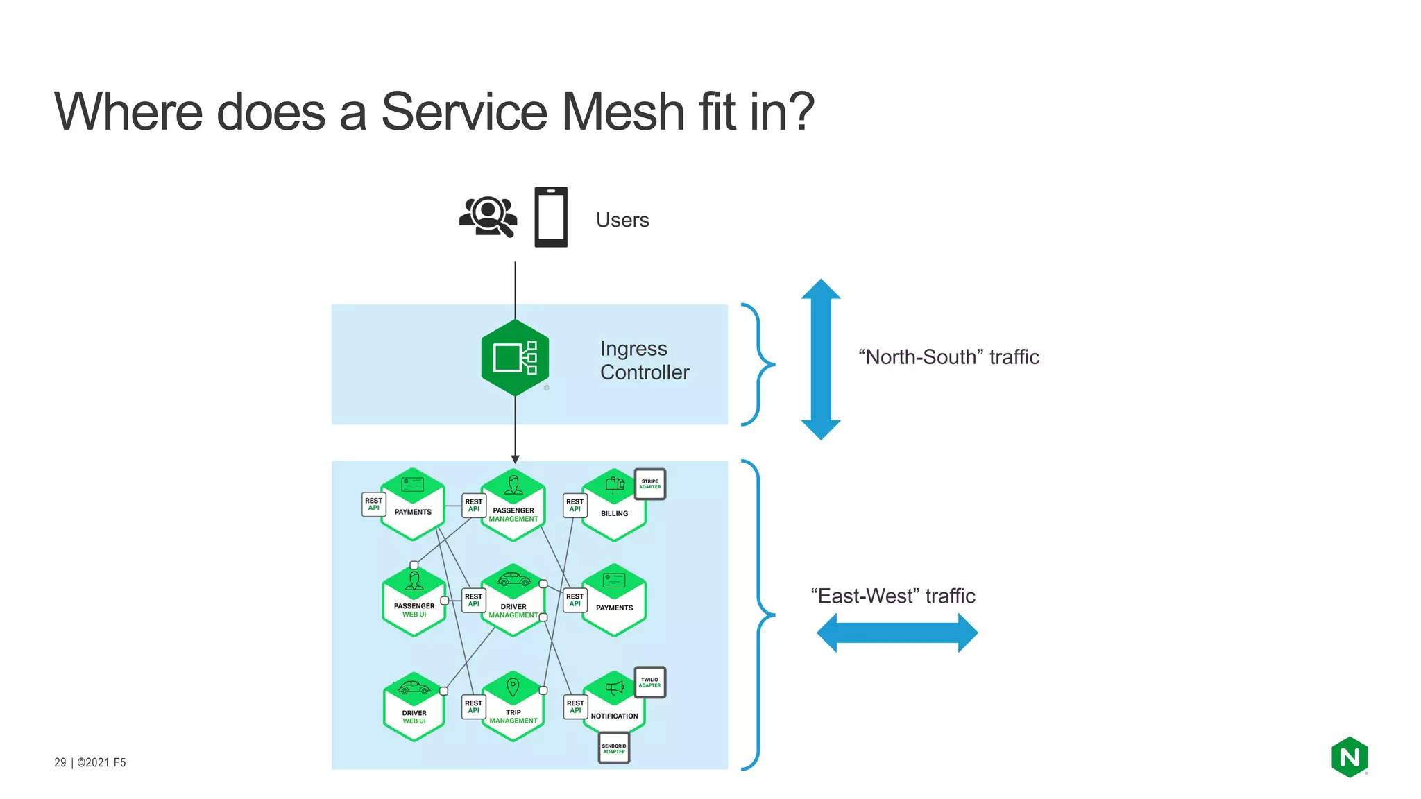 | ©2021 F5
29
Where does a Service Mesh fit in?
Users
Ingress
Controller
“North-South” traffic
“East-West” traffic
 