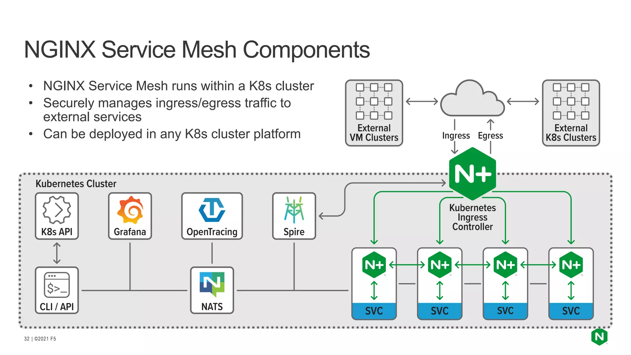 | ©2021 F5
32
NGINX Service Mesh Components
• NGINX Service Mesh runs within a K8s cluster
• Securely manages ingress/egress traffic to
external services
• Can be deployed in any K8s cluster platform
 