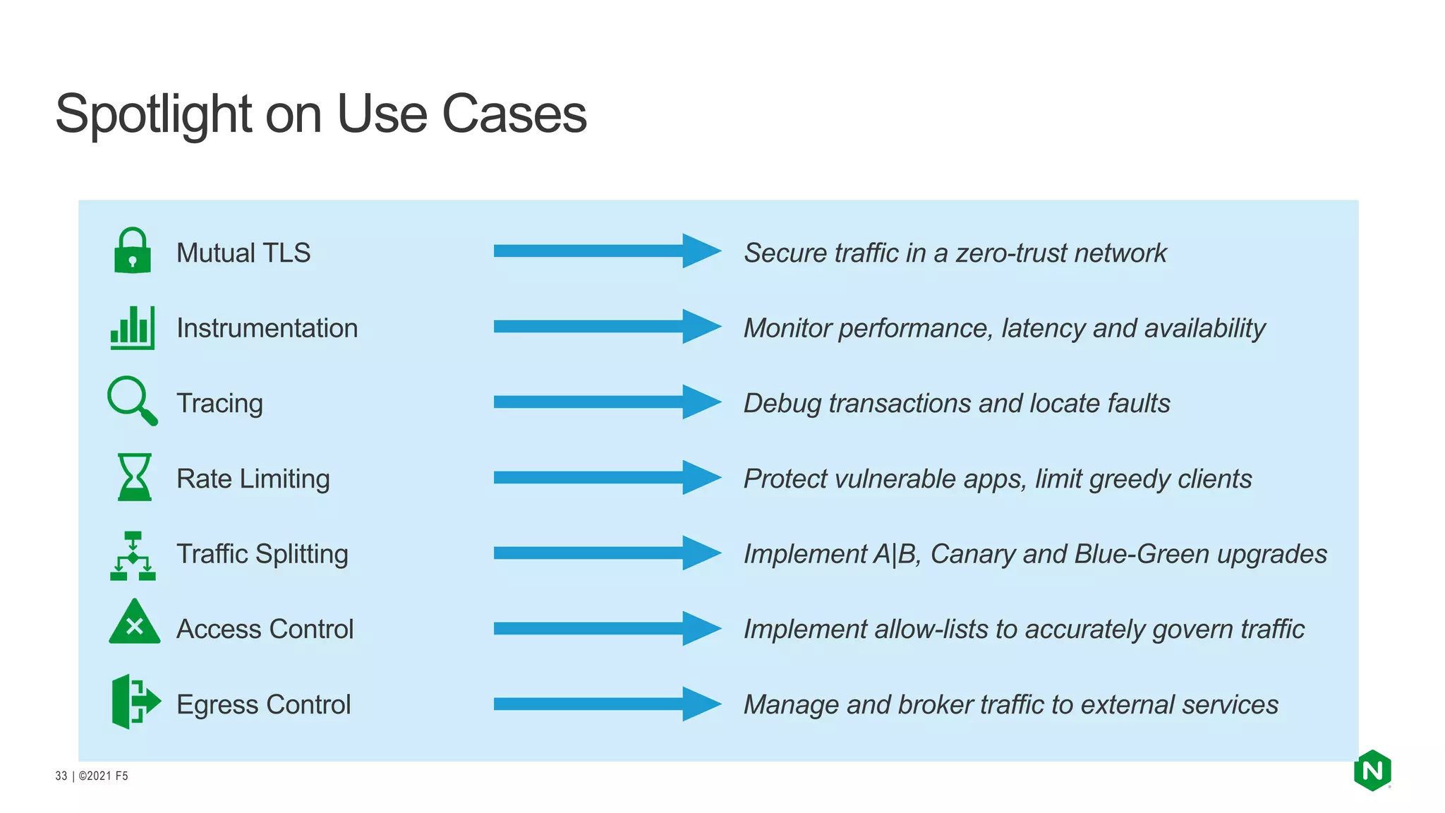 | ©2021 F5
33
Mutual TLS
Instrumentation
Tracing
Rate Limiting
Traffic Splitting
Access Control
Egress Control
Secure traffic in a zero-trust network
Monitor performance, latency and availability
Debug transactions and locate faults
Protect vulnerable apps, limit greedy clients
Implement A|B, Canary and Blue-Green upgrades
Implement allow-lists to accurately govern traffic
Manage and broker traffic to external services
Spotlight on Use Cases
 