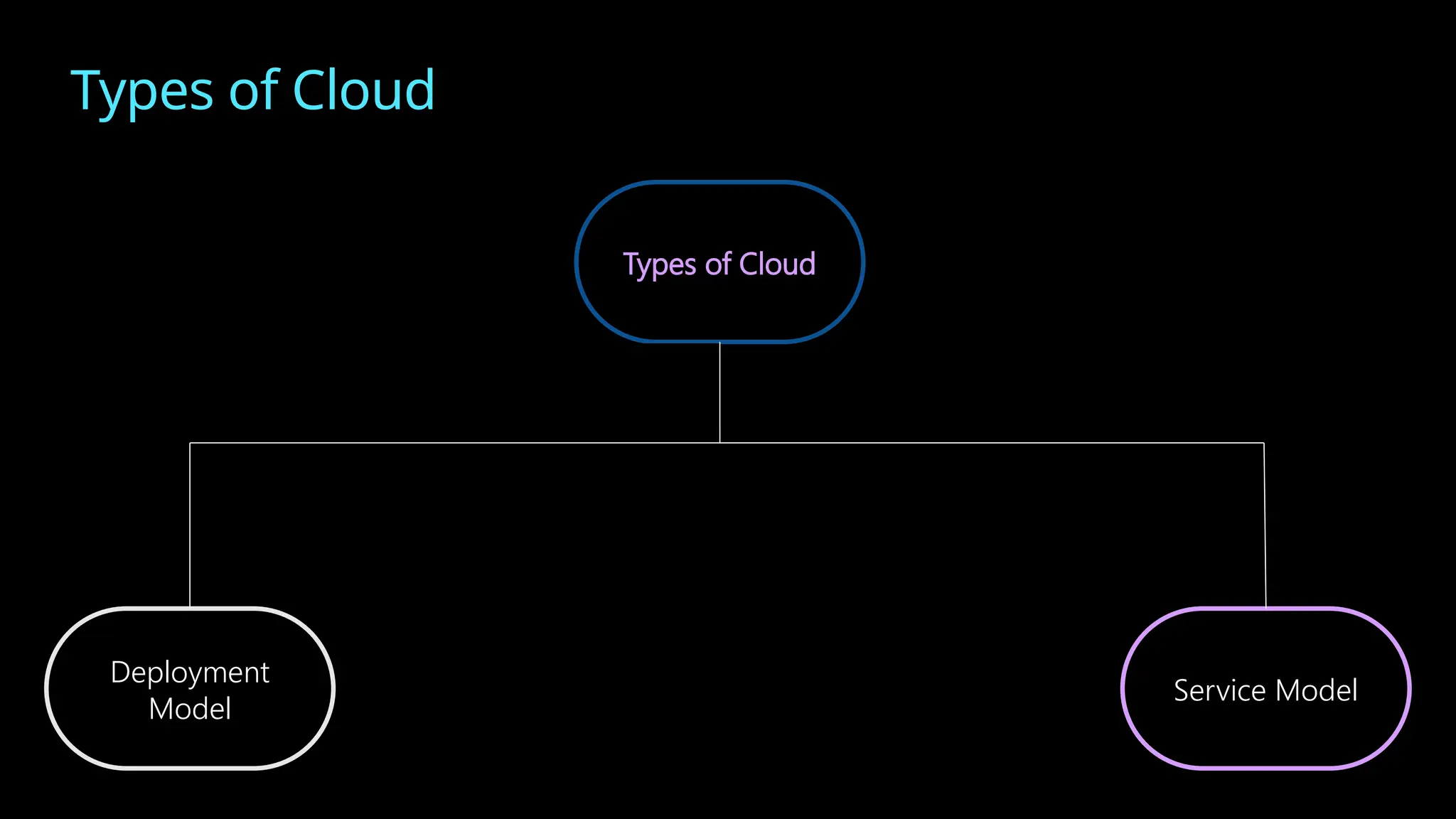 Types of Cloud
Service Model
Deployment
Model
Types of Cloud
 