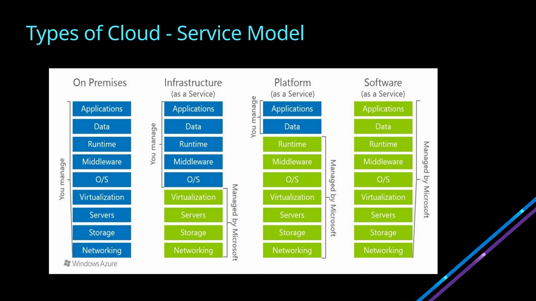 Types of Cloud - Service Model
 