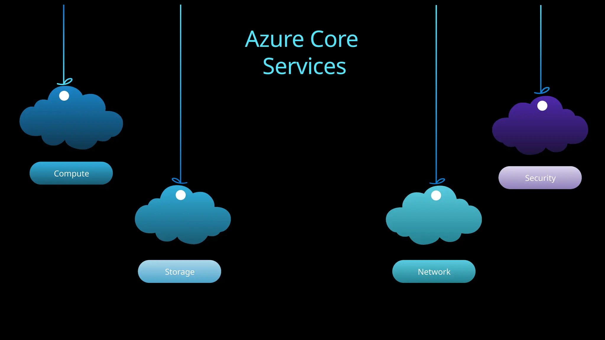 Azure Core
Services
Security
Storage Network
Compute
 